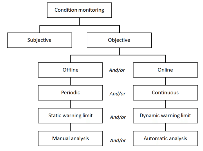 Differences in Condition Monitoring Approach