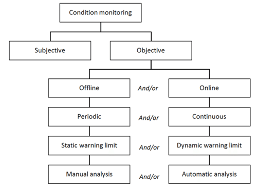 Division of condition monitoring.